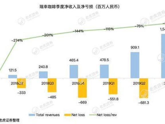 瑞幸咖啡的发展7个问题