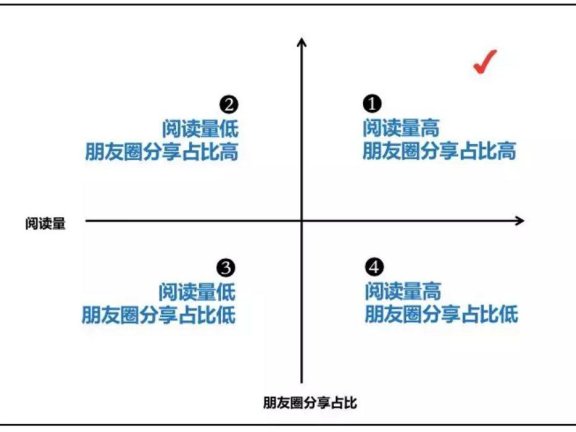 微信公众号的数据分析