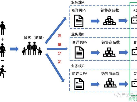 APP产品运营之资源规划与流量分发