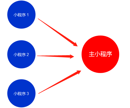 小程序矩阵的三种模型与思考