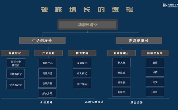 硬核增长的达摩法则