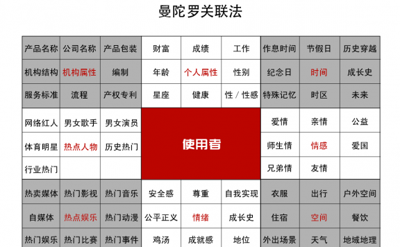 让创意的产生方法