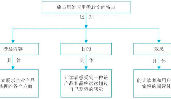 爆款软文内容运营之解读痛点