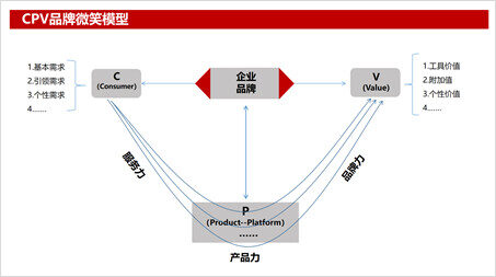 如何构建强有力的品牌势能