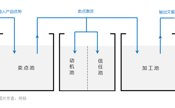 表达产品卖点的文案写法