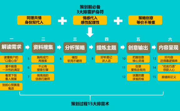 策划新手入行实用技巧