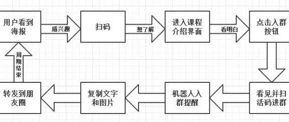 0预算如何做社群裂变