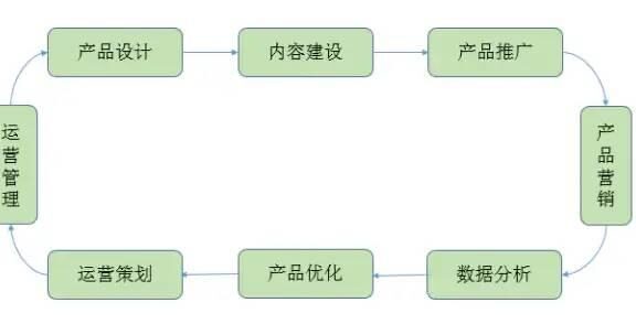 互联网产品运营知识梳理