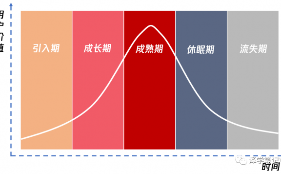 产品中的用户运营的职能