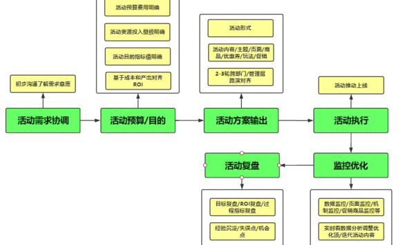 新零售促销活动的重要因素