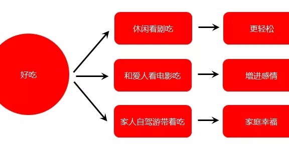 卖点同质化的文案创新写法