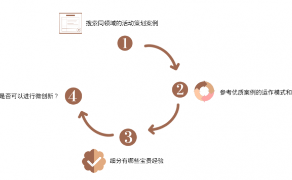 活动策划的高效利用案例