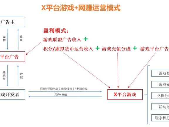 游戏平台突破盈利方案之产品模式