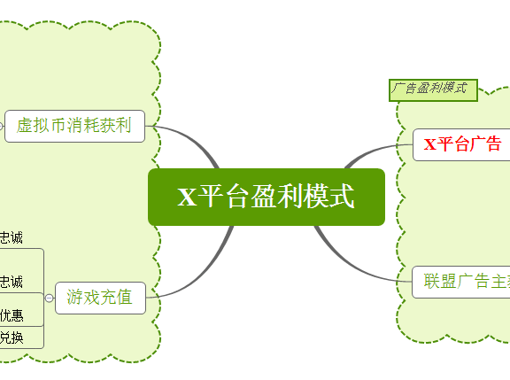 游戏平台突破盈利方案之运营