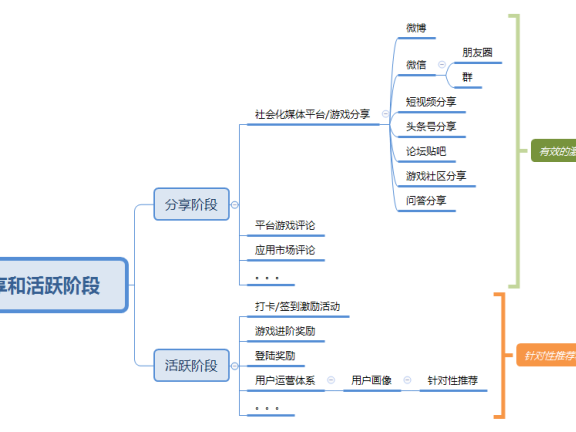 游戏平台突破盈利方案之市场营销