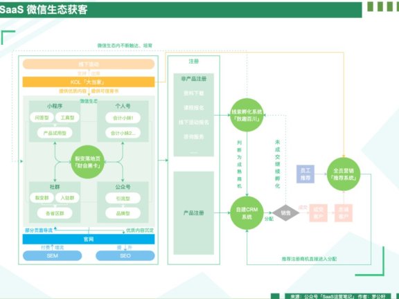 微信生态内的B端获客指南