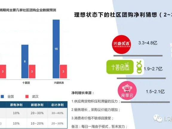 社区团购的发展历程