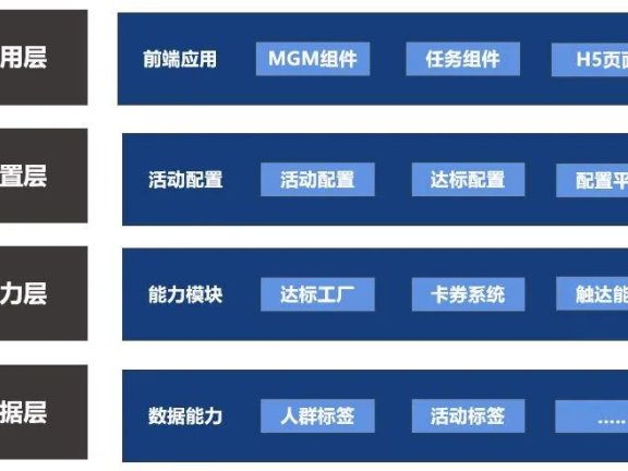 搭建用户邀请体系方法论