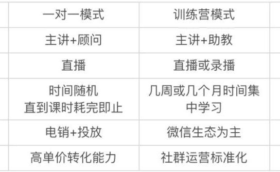 在线教育3大主流变现模式
