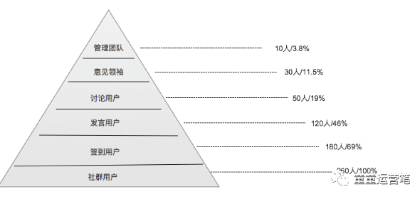 高端客户的圈层运营思路