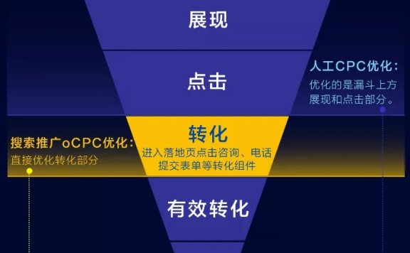 搜索oCPC提升转化的方法
