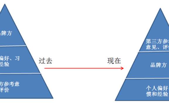 从用户购买决策的关键因素定营销策略