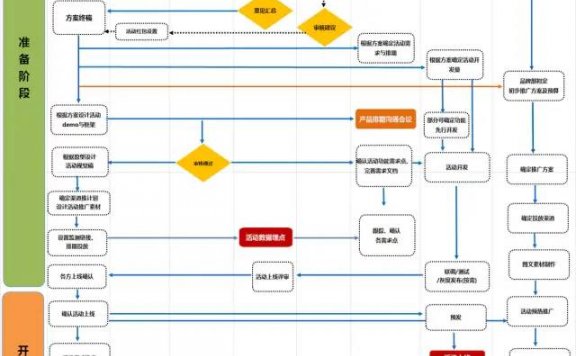 活动运营的3个技巧
