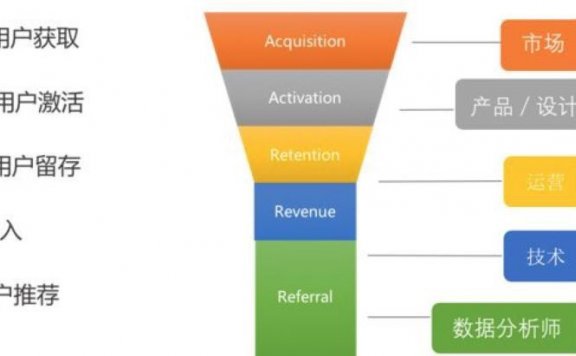 数据在产品推广渠道与用户增长的运用
