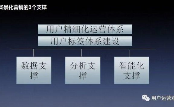 用户运营如何实施场景化营销