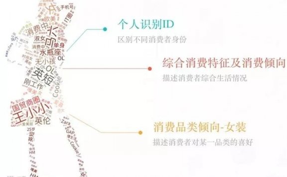 用户标签体系的精准营销