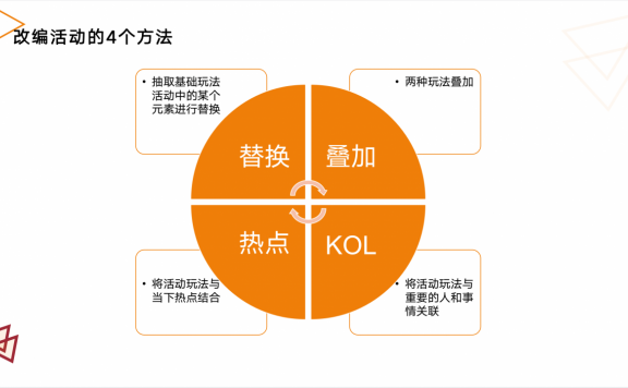 活动运营中的活动创意灵感浅谈