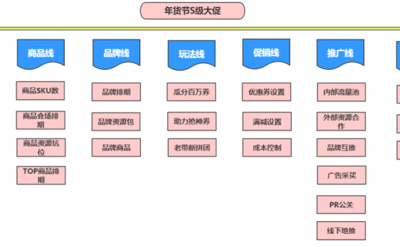 活动大促经验复盘