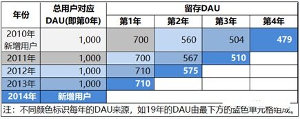 用户增长目标初探之DAU预估方法