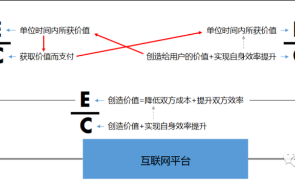 互联网商业模式的探析