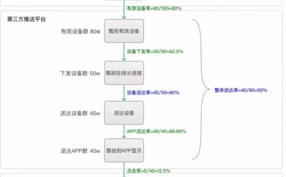 APP推送转化率提升的流程