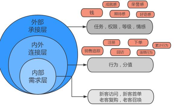 用户激励机制探析