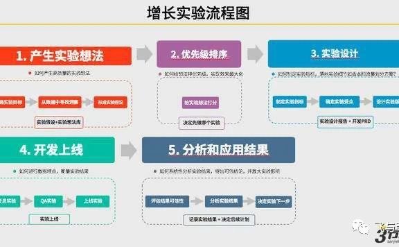 增长黑客需要知道的营销新概念