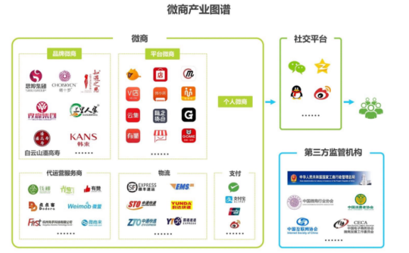 微商能够长期存在的原因探析