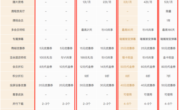 七个模块拆解会员体系