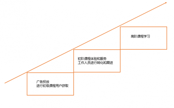 长投学院社群运营的3个关键点