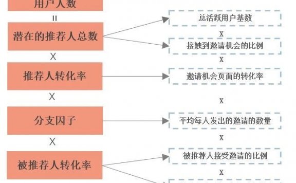 创业公司做到爆发式增长的秘密