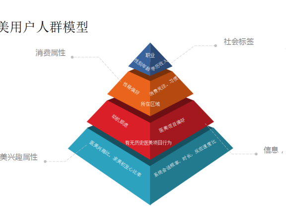 医美行业用画像做精准营销的方法
