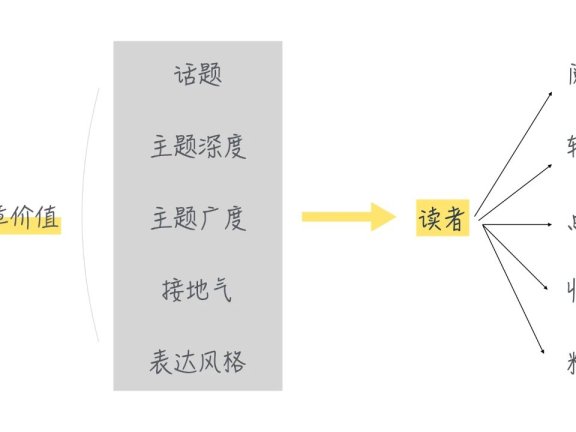 新媒体内容写作的1个公式6大原则