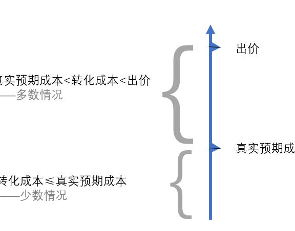 信息流出价常见操作手法