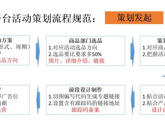 活动运营的4个核心