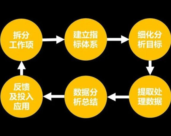 数据分析的一些建议