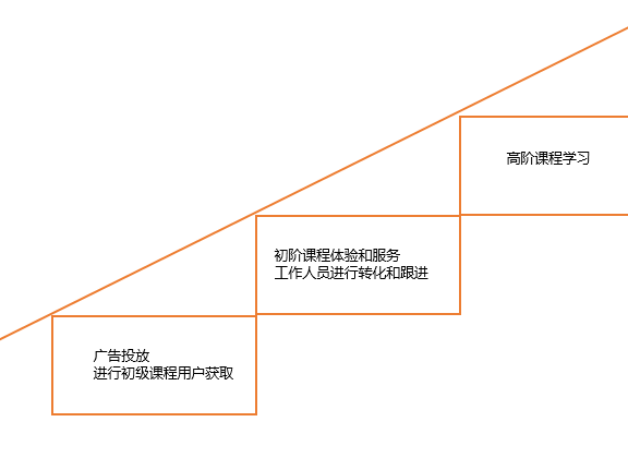 长投学院社群运营的3个关键点