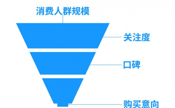 互联网营销思维模型