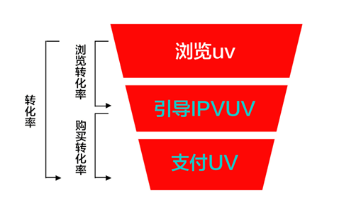 电商低成本获客的漏斗分析法