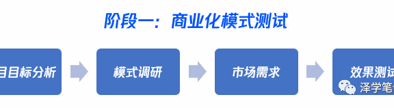 商业化探索周期内的思维策略